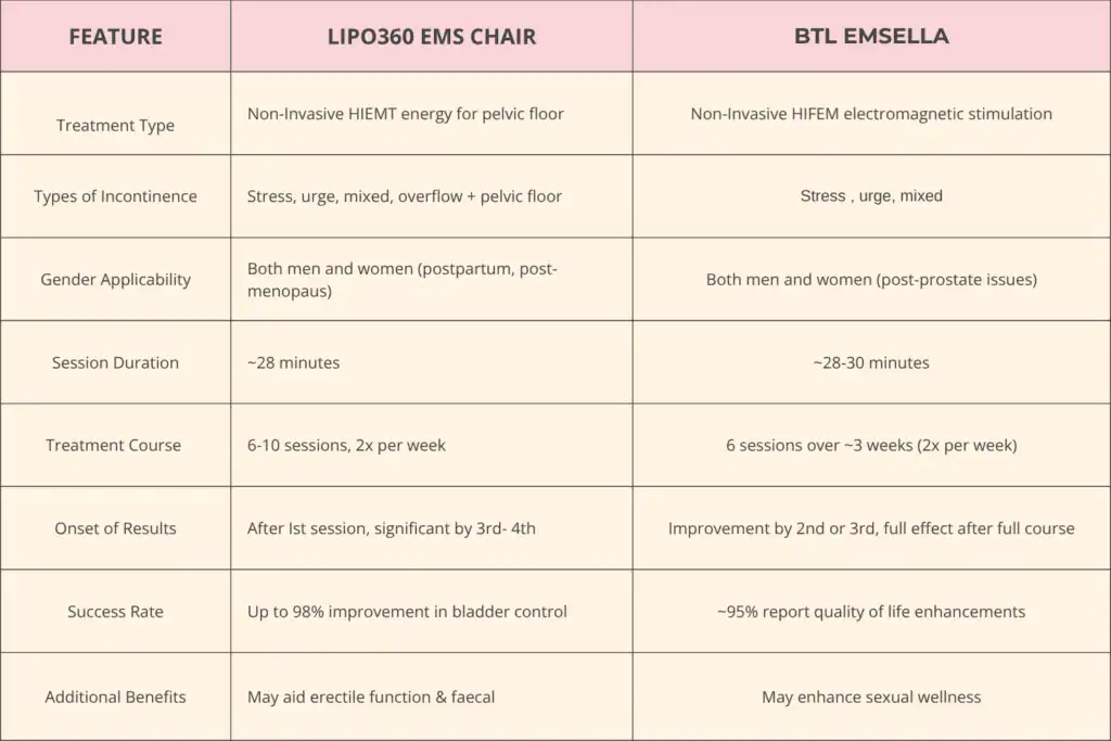 Table to show benefits of Lipo 360 for urinary incontinence Berkshire 