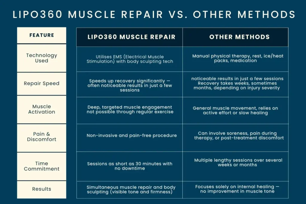 Revolutionising Muscle Repair: The Power of LIPO360 Body Sculpt Post-Injury 6 Key differences between LIPO360 Muscle Repair Berkshire and other Muscle Repair Methods including features